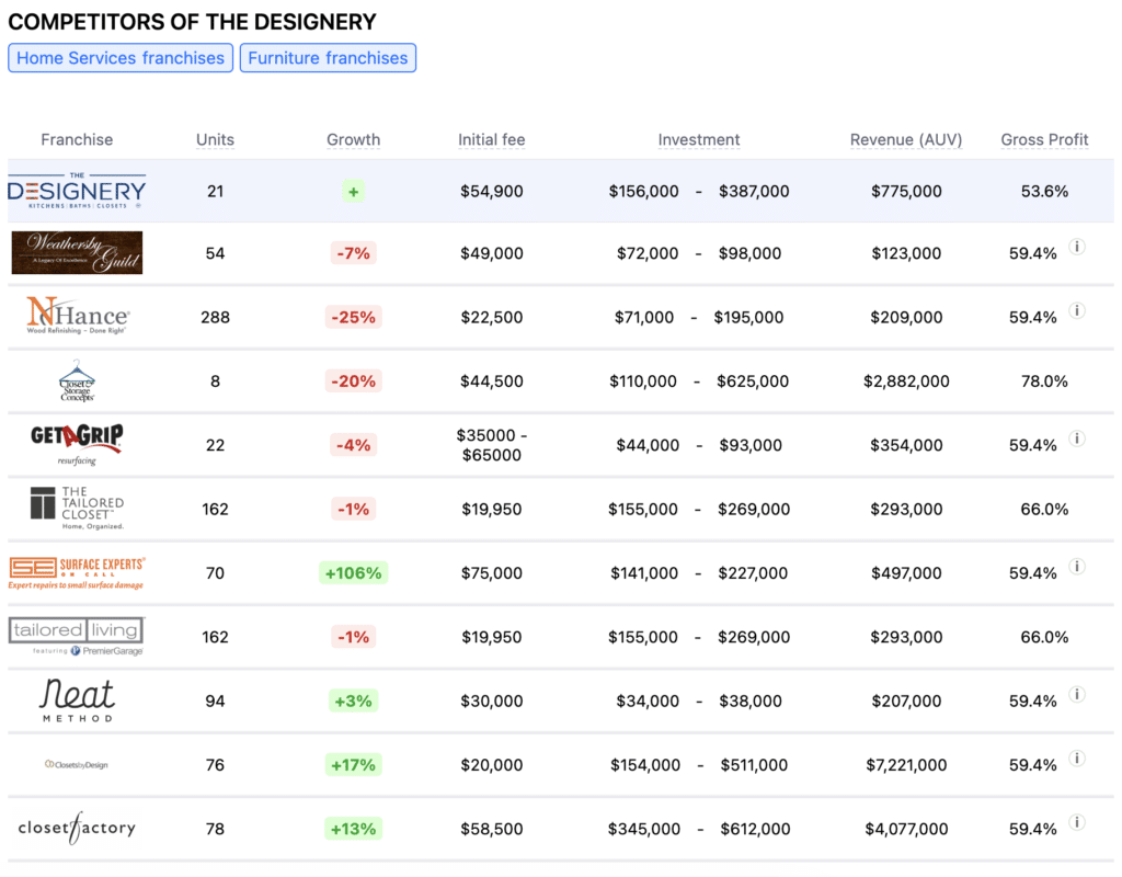 The Designery franchise competitors